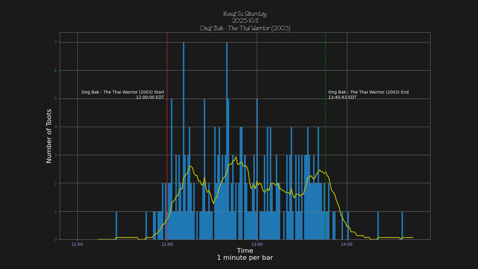 Activity graph. See main page for actual description.